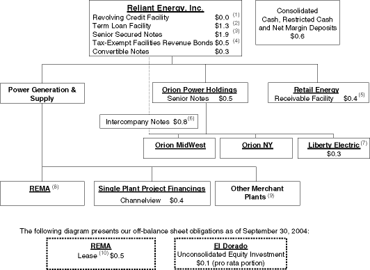 DEBT STRUCTURE CHART