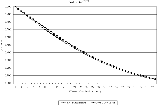 (NAROT 2004-B GRAPH)