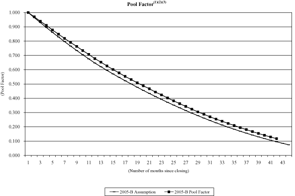 (NAROT 2005-B GRAPH)