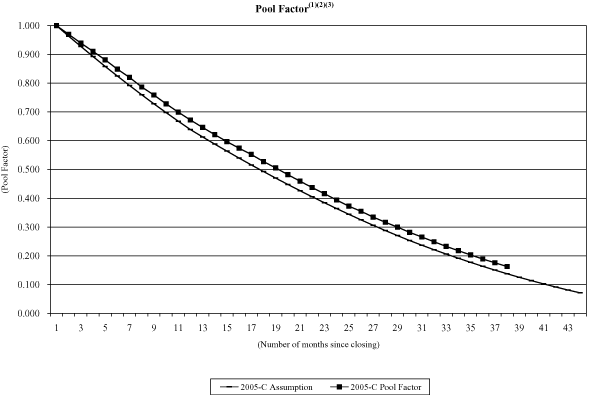 (NAROT 2005-C GRAPH)