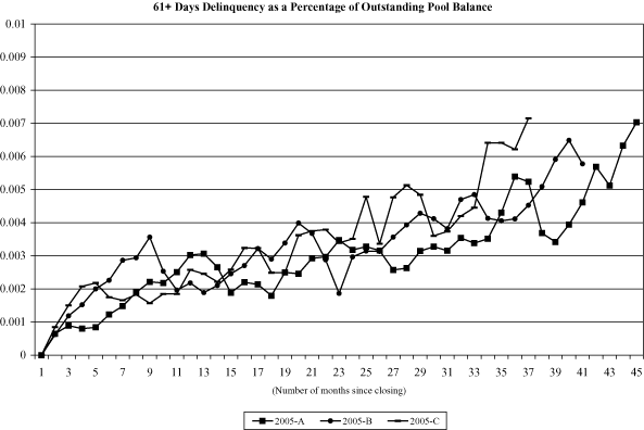 (NAROT 2005-A, 2005-B AND 2005-C GRAPH)