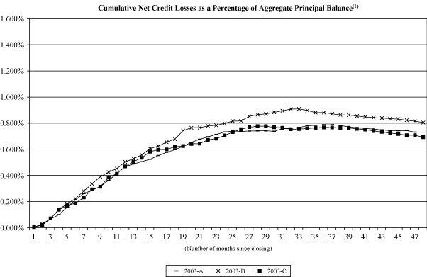 (NAROT 2003-A, 2003-B AND 2003-C GRAPH)