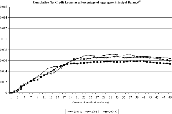 (NAROT 2004-A, 2004-B AND 2004-C GRAPH)