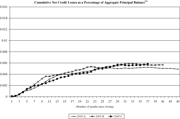 (NAROT 2005-A, 2005-B AND 2005-C GRAPH)