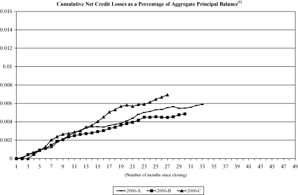 (NAROT 2006-A, 2006-B AND 2006-C GRAPH)