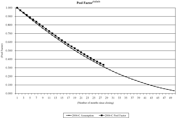 (NAROT 2006-C GRAPH)