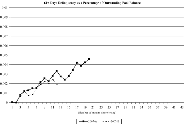 (NAROT 2007-A AND 2007-B GRAPH)