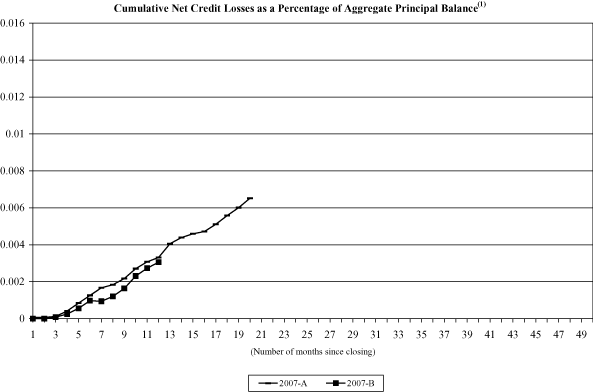 (NAROT 2007-A AND 2007-B GRAPH)