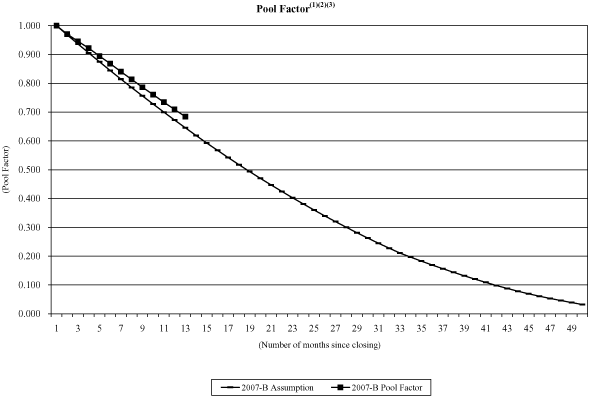 (NAROT 2007-B GRAPH)