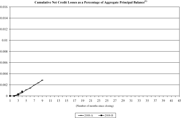 (NAROT 2008-A AND 2008-B GRAPH)