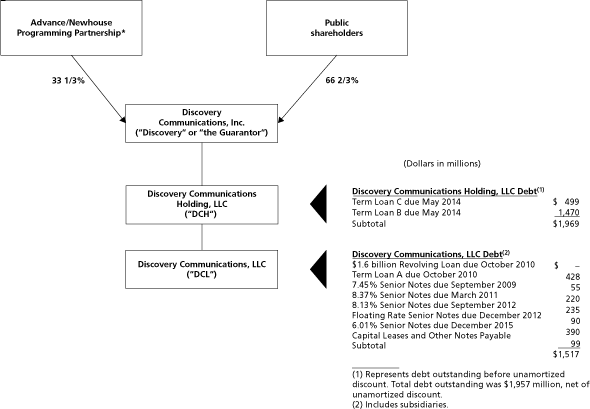 (FLOW CHART)