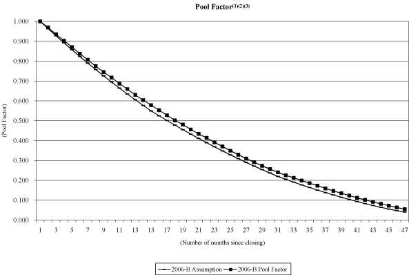 (NAROT 2006-B GRAPH)