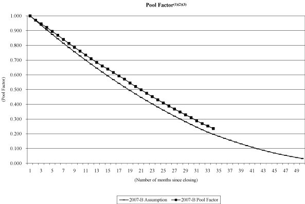 (NAROT 2007-B GRAPH)