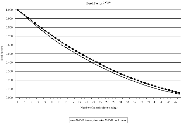 (NAROT 2005-B GRAPH)