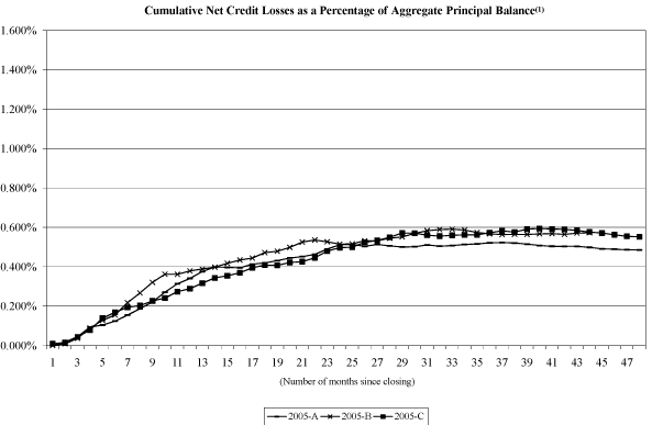 (NAROT 2005-A, 2005-B AND 2005-C GRAPH)