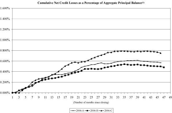 (NAROT 2006-A, 2006-B AND 2006-C GRAPH)