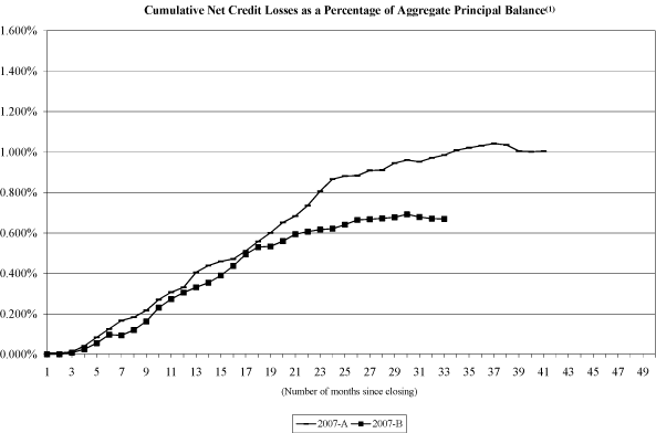 (NAROT 2007-A AND 2007-B GRAPH)