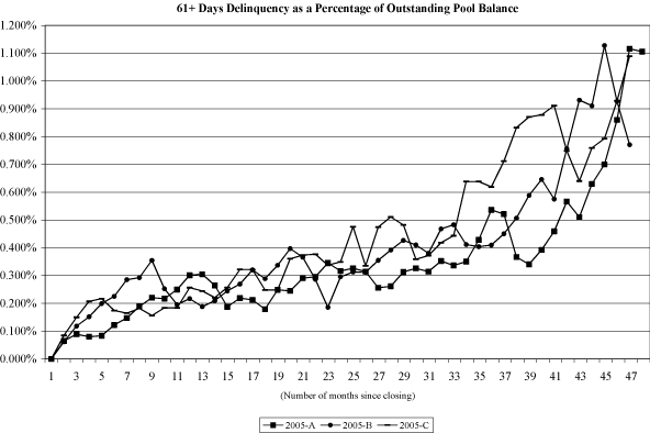 (NAROT 2005-A, 2005-B AND 2005-C GRAPH)