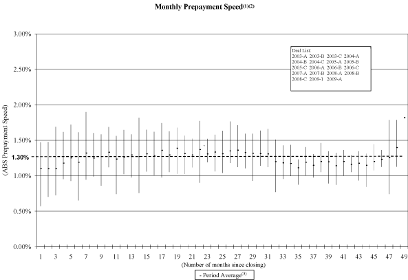 (MONTHLY PREPAYMENT SPEED GRAPH)