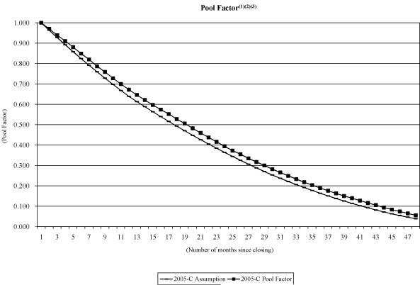 (NAROT 2005-C GRAPH)