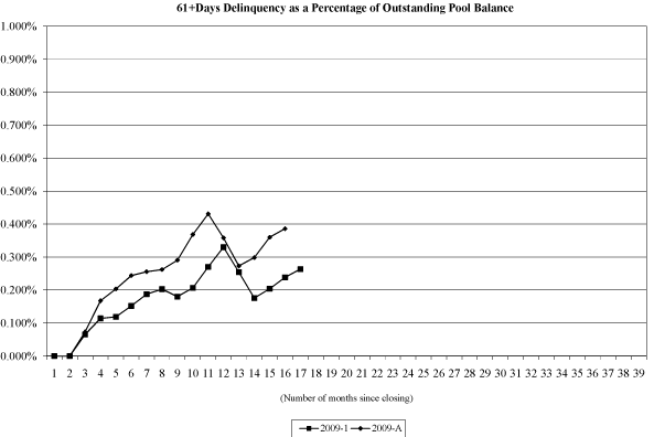 (NAROT 2009-1 AND 2009-A GRAPH)