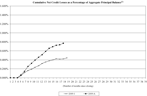 (NAROT 2009-1 AND 2009-A GRAPH)