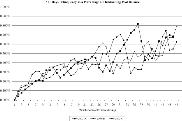 (NAROT 2003-A, 2003-B AND 2003-C GRAPH)