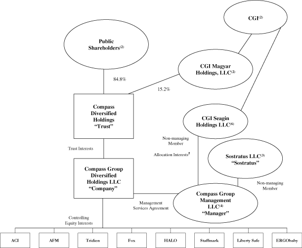 (FLOW CHART)