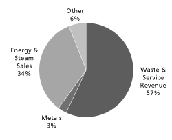 (PIA CHART)