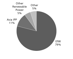 (PIA CHART)