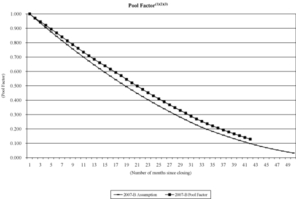 (NAROT 2007-B GRAPH)