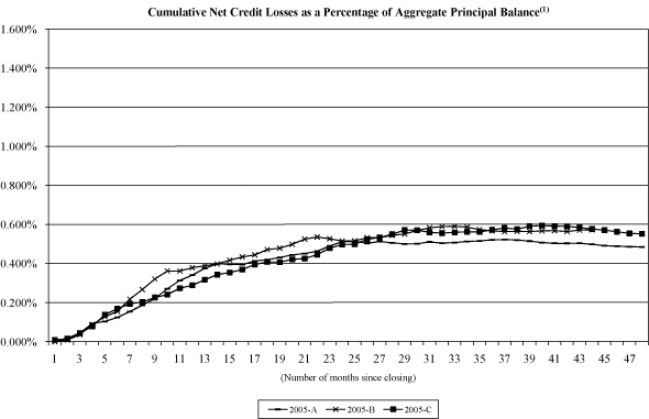 (NAROT 2005-A, 2005-B AND 2005-C GRAPH)