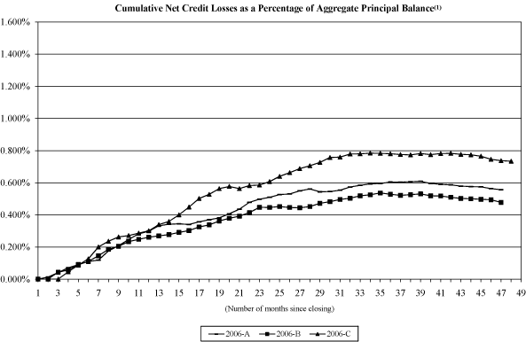 (NAROT 2006-A, 2006-B AND 2006-C GRAPH)