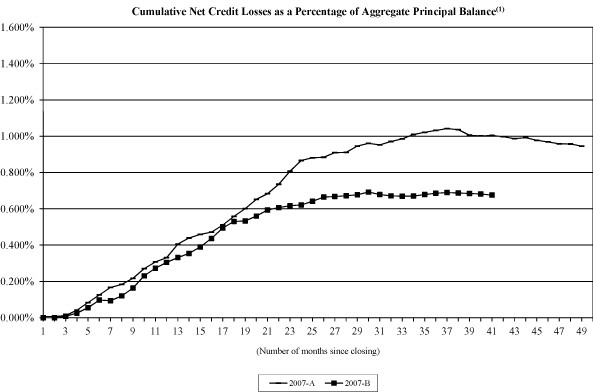 (NAROT 2007-A AND 2007-B GRAPH)