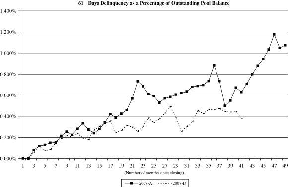 (NAROT 2007-A AND 2007-B GRAPH)