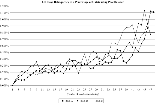 (NAROT 2005-A, 2005-B AND 2005-C GRAPH)