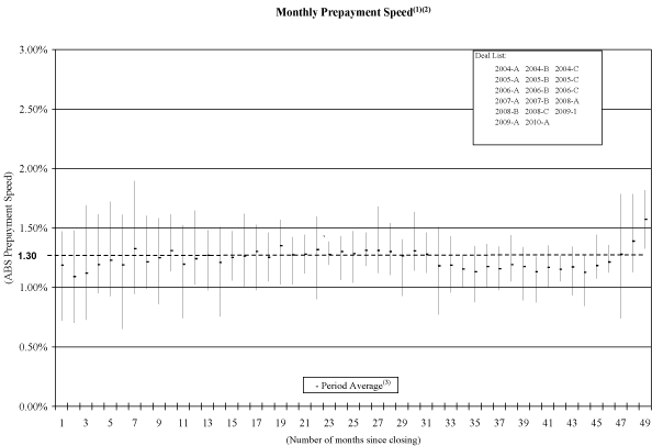 (MONTHLY PREPAYMENT SPEED GRAPH)