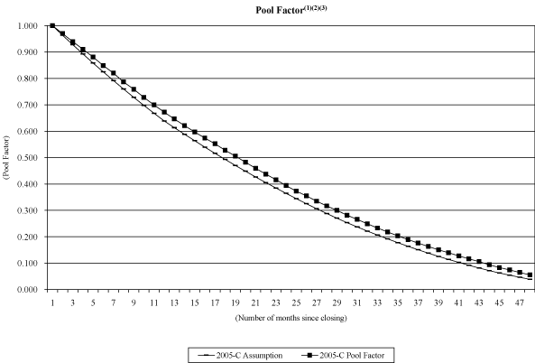 (NAROT 2005-C GRAPH)