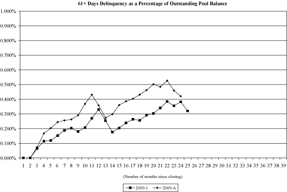 (NAROT 2009-1 AND 2009-A GRAPH)