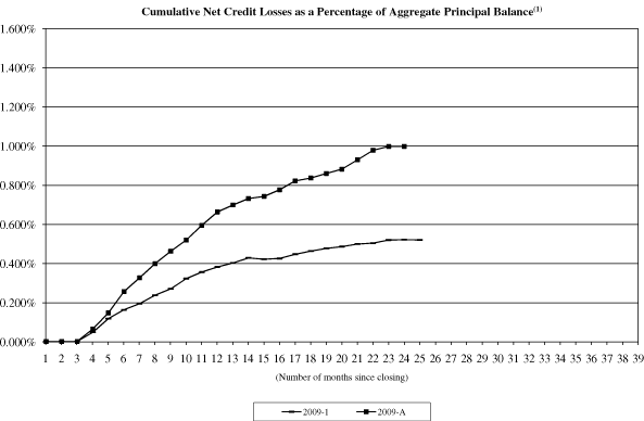 (NAROT 2009-1 AND 2009-A GRAPH)