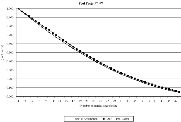 (NAROT 2004-B GRAPH)