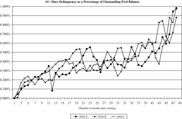 (NAROT 2004-A, 2004-B AND 2004-C GRAPH)