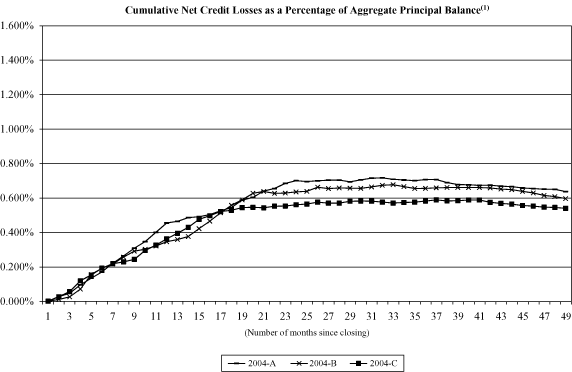 (NAROT 2004-A, 2004-B AND 2004-C GRAPH)