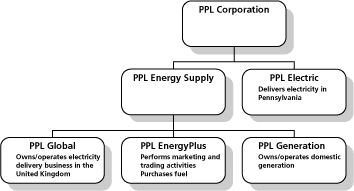 (FLOW CHART)