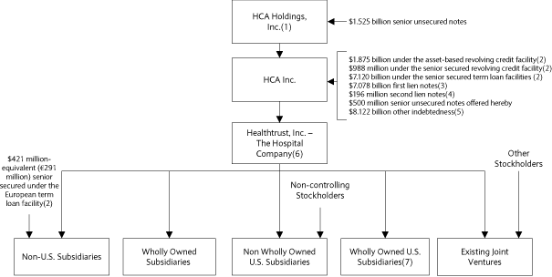 (CORPORATE STRUCTURE DIAGRAM)