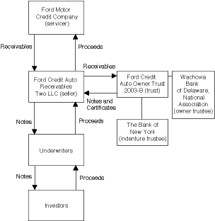 FORD MOTOR CREDIT COMPANY FLOW CHART