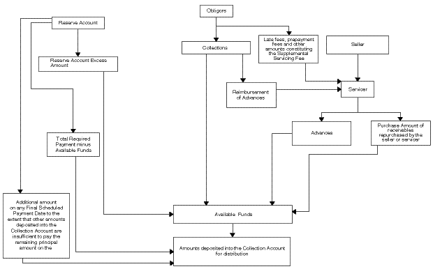 (Sources of Funds)