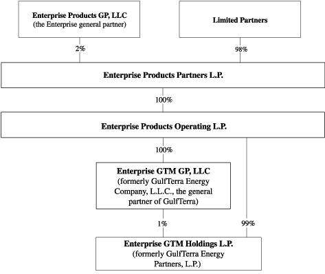 (Organizational Structure)