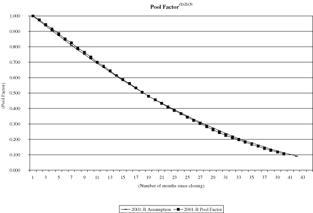 (NAROT 2001-B GRAPH)