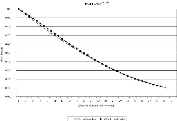 (NAROT 2002-C GRAPH)